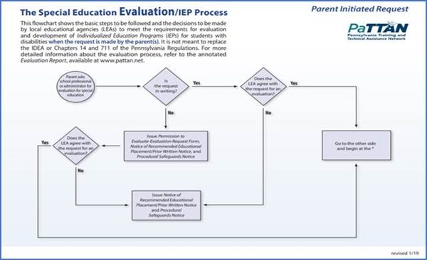 The-Special-Education-Evaluation/IEP Process image. Clicking on the image will take you to the PaTTAN Publications page for it.