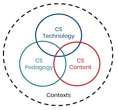 CS framework Venn Diagram: CS Technology, CS Pedagogy, CS Content