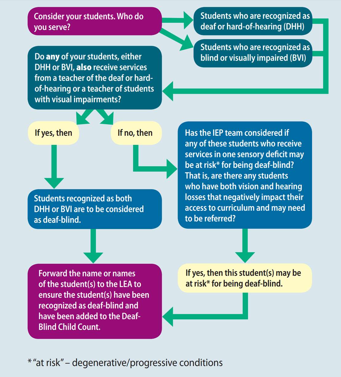 Flow chart that illustrates scenarios to recognize children as deaf-blind, or at risk for deaf-blindness, and to be reported on the child count. It can be found on page 6 of the Pennsylvania Deaf-Blind Project Brochure