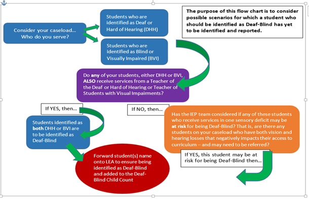 image of a flow chart that illustrates scenarios for which a student has yet to be recognized as deaf-blind and reported in the Child Count. This includes student with conditions that put them at risk for future combined vision and hearing loss.