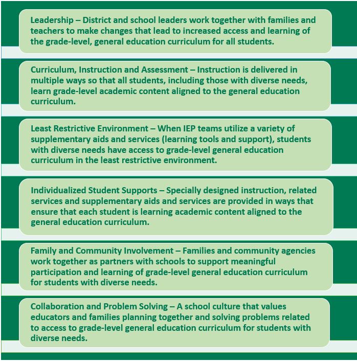 image of text boxes with these words in each of the 6 boxes.Leadership – District and school leaders work together with families and teachers to make changes that lead to increased access and learning of the grade-level, general education curriculum for all students.Curriculum, Instruction and Assessment – Instruction is delivered in multiple ways so that all students, including those with diverse needs, learn grade-level academic content aligned to the general education curriculum.Least Restrictive Environment – When IEP teams utilize a variety of supplementary aids and services (learning tools and support), students with diverse needs have access to grade-level general education curriculum in the least restrictive environment.Individualized Student Supports – Specially designed instruction, related services and supplementary aids and services are provided in ways that ensure that each student is learning academic content aligned to the general education curriculum.Family and Community Involvement – Families and community agencies work together as partners with schools to support meaningful participation and learning of grade-level general education curriculum for students with diverse needs.Collaboration and Problem Solving – A school culture that values educators and families planning together and solving problems related to access to grade-level general education curriculum for students with diverse needs.