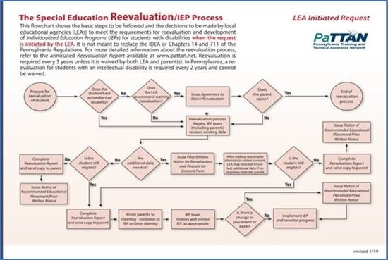 The-Special-Edcation-ReEvaluation-IEP-Process image. Clicking on the image will take you to its PaTTAN Publication page.