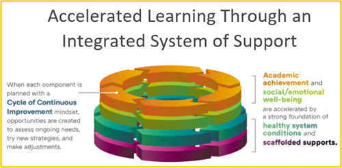 Accelerated Learning Through an Integrated System of Support. Click on image to go to page