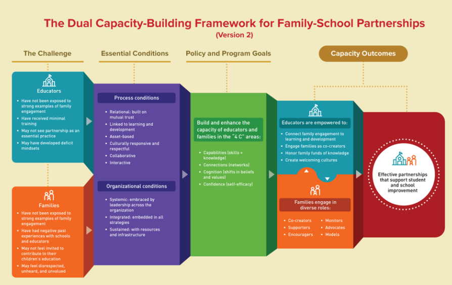 The Dual Capacity-Building Framework for Family-School Partnerships. Click on image to go to https://www.dualcapacity.org/