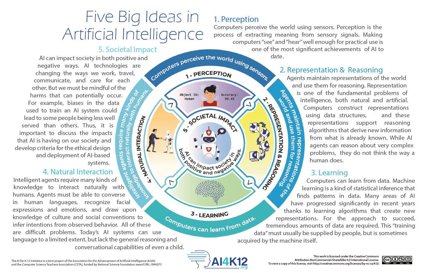 infographic of the five big ideas in artificial intelligence