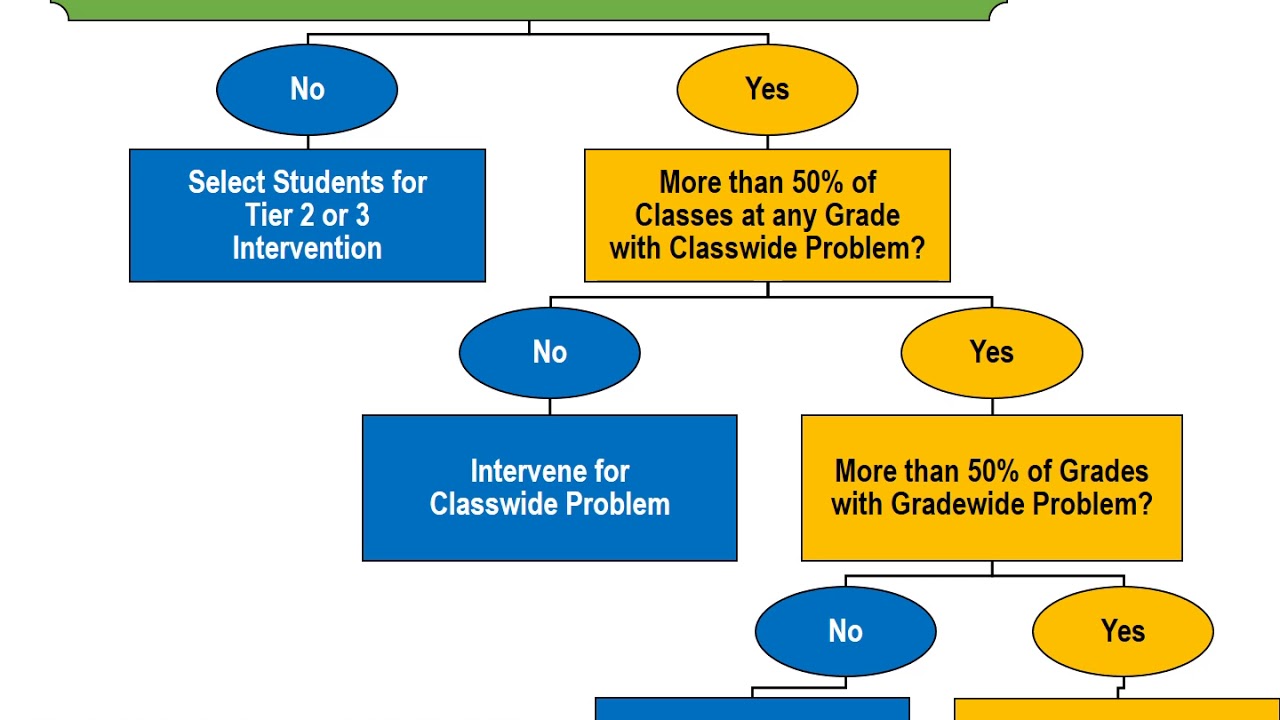 Informed Decision-Making within a Multi-Tiered System of Support