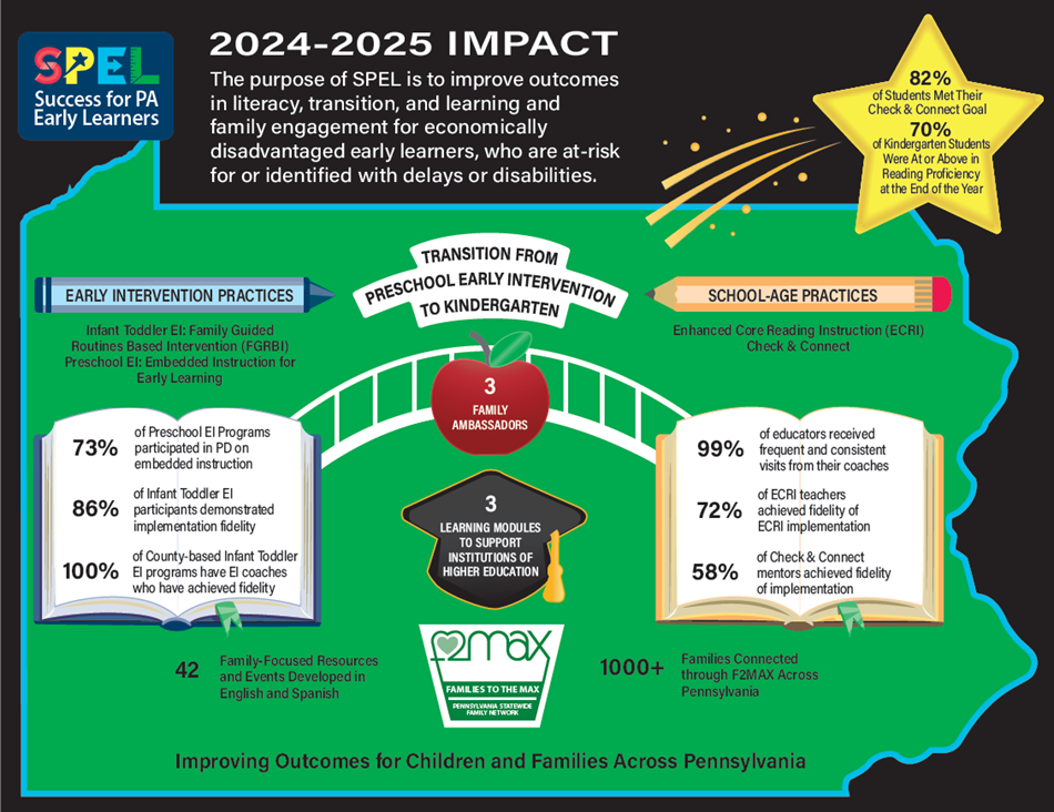 Success for PA Early Learners (SPEL) Infographic: 2024-2025 Impact